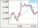 ユーロ/米ドルチャート（EUR/USD）1時間足