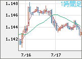 ユーロ/米ドルチャート（EUR/USD）1時間足