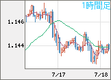 ユーロ/米ドルチャート（EUR/USD）1時間足