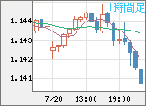 ユーロ/米ドルチャート（EUR/USD）1時間足