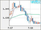 ユーロ/米ドルチャート（EUR/USD）1時間足