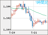 ユーロ/米ドルチャート（EUR/USD）1時間足