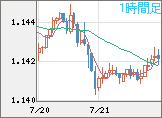 ユーロ/米ドルチャート（EUR/USD）1時間足