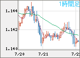 ユーロ/米ドルチャート（EUR/USD）1時間足