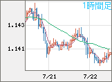 ユーロ/米ドルチャート（EUR/USD）1時間足