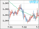 ユーロ/米ドルチャート（EUR/USD）1時間足