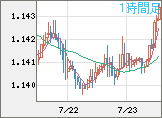 ユーロ/米ドルチャート（EUR/USD）1時間足