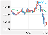 ユーロ/米ドルチャート（EUR/USD）1時間足