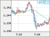 ユーロ/米ドルチャート（EUR/USD）1時間足