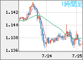 ユーロ/米ドルチャート（EUR/USD）1時間足