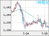 ユーロ/米ドルチャート（EUR/USD）1時間足