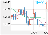 ユーロ/米ドルチャート（EUR/USD）1時間足