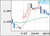 ユーロ/米ドルチャート（EUR/USD）1時間足