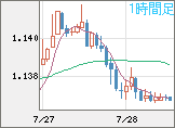 ユーロ/米ドルチャート（EUR/USD）1時間足