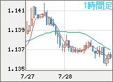 ユーロ/米ドルチャート（EUR/USD）1時間足