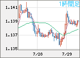 ユーロ/米ドルチャート（EUR/USD）1時間足