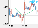 ユーロ/米ドルチャート（EUR/USD）1時間足