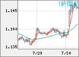 ユーロ/米ドルチャート（EUR/USD）1時間足