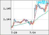 ユーロ/米ドルチャート（EUR/USD）1時間足