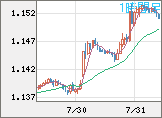 ユーロ/米ドルチャート（EUR/USD）1時間足