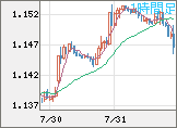 ユーロ/米ドルチャート（EUR/USD）1時間足