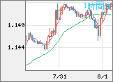 ユーロ/米ドルチャート（EUR/USD）1時間足