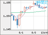 ユーロ/米ドルチャート（EUR/USD）1時間足