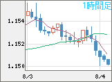 ユーロ/米ドルチャート（EUR/USD）1時間足