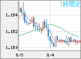 ユーロ/米ドルチャート（EUR/USD）1時間足