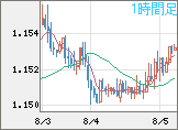 ユーロ/米ドルチャート（EUR/USD）1時間足