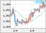 ユーロ/米ドルチャート（EUR/USD）1時間足