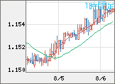 ユーロ/米ドルチャート（EUR/USD）1時間足