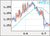 ユーロ/米ドルチャート（EUR/USD）1時間足