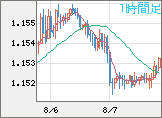 ユーロ/米ドルチャート（EUR/USD）1時間足