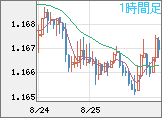 ユーロ/米ドルチャート（EUR/USD）1時間足