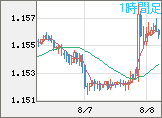 ユーロ/米ドルチャート（EUR/USD）1時間足