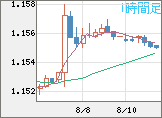 ユーロ/米ドルチャート（EUR/USD）1時間足