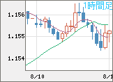 ユーロ/米ドルチャート（EUR/USD）1時間足