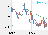ユーロ/米ドルチャート（EUR/USD）1時間足