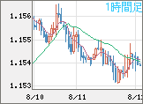 ユーロ/米ドルチャート（EUR/USD）1時間足
