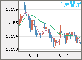 ユーロ/米ドルチャート（EUR/USD）1時間足