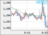 ユーロ/米ドルチャート（EUR/USD）1時間足
