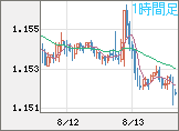 ユーロ/米ドルチャート（EUR/USD）1時間足