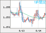 ユーロ/米ドルチャート（EUR/USD）1時間足