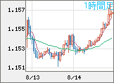 ユーロ/米ドルチャート（EUR/USD）1時間足