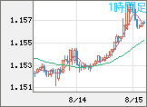 ユーロ/米ドルチャート（EUR/USD）1時間足