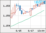 ユーロ/米ドルチャート（EUR/USD）1時間足