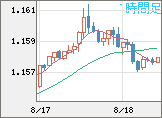 ユーロ/米ドルチャート（EUR/USD）1時間足