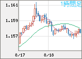 ユーロ/米ドルチャート（EUR/USD）1時間足