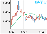 ユーロ/米ドルチャート（EUR/USD）1時間足